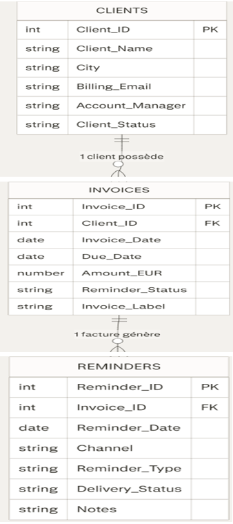 Schéma tables Airtable - DataUsage Consulting Mamadou Konaté